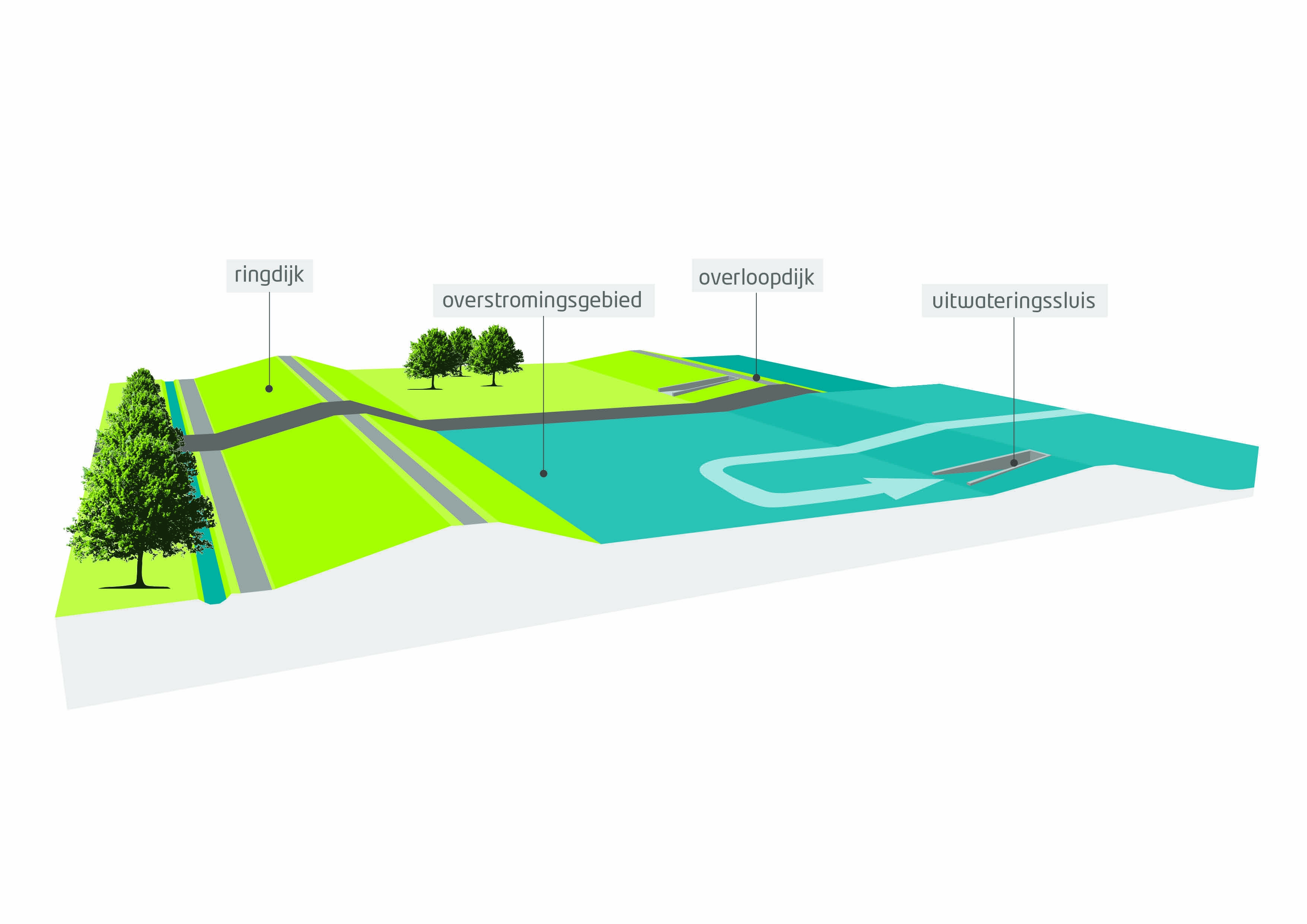 Werkingsprincipe gecontroleerd overstromingsgebied